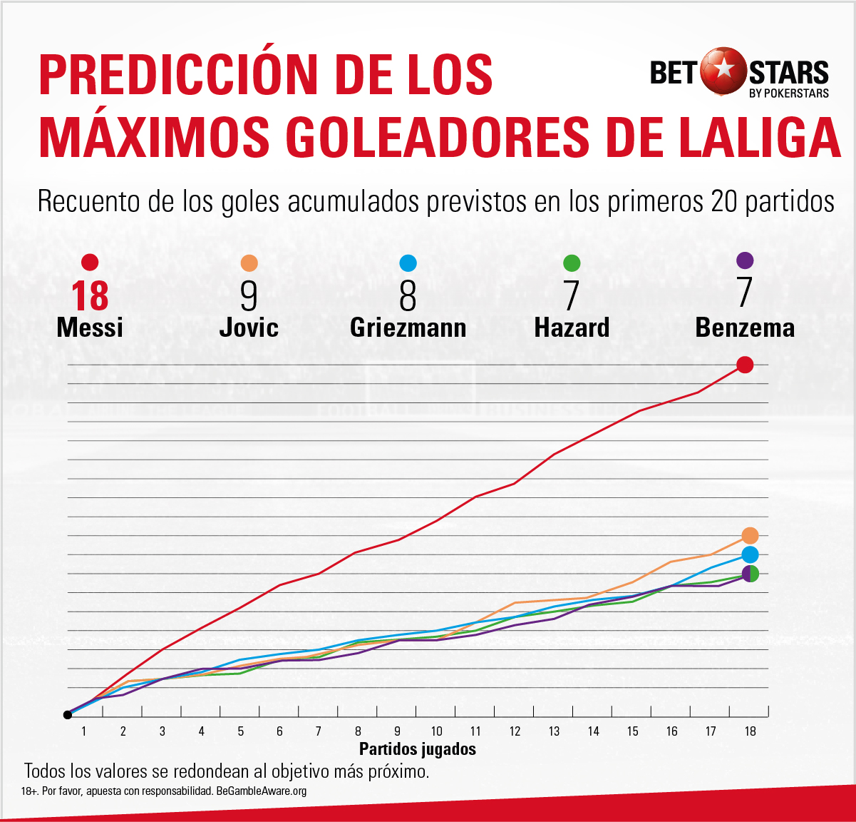 betstars promocion maximo goleador 19 20 03 La Liga 2019-20, máximo goleador, apuestas liga española, apuestas la liga, pronósticos la liga, pronosticos liga santander, apuestas liga santander, cuotas liga santander, pronosticos máximo goleador, apuestas máximo goleador, predicciones máximo goleador, apuestas BetStars, apuestas Leo Messi, apuestas Luis Suárez, apuestas Griezmann, apuestas Benzema